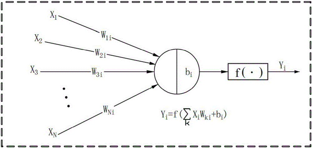 Deep neural network system based on memristor