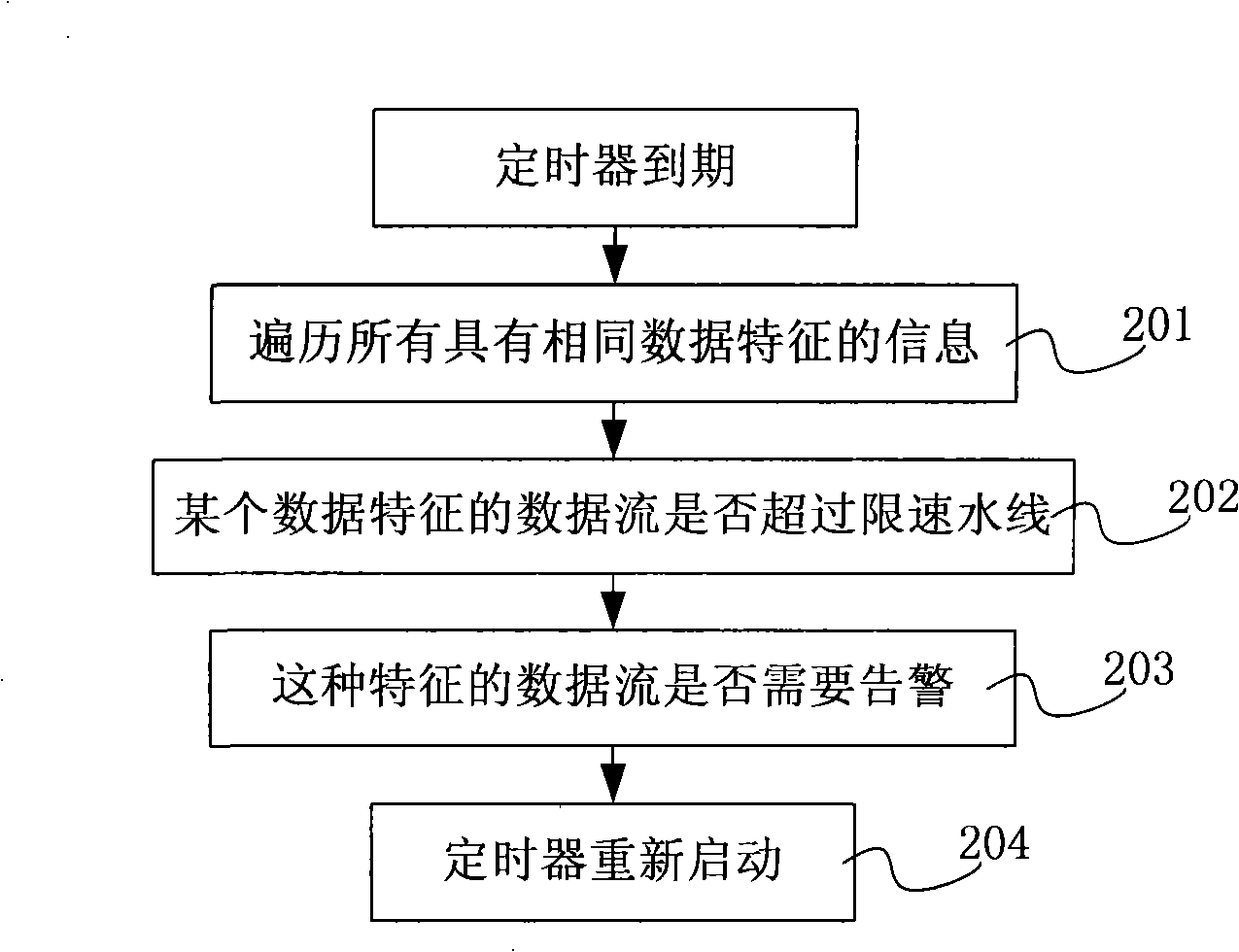 Detection processing method for data flow, central processing unit and switch