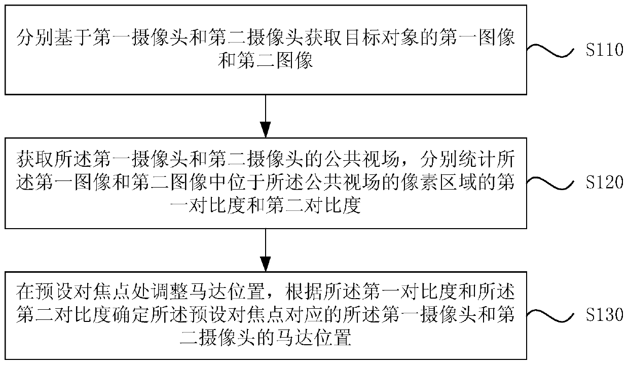 Autofocus method and device based on dual camera system