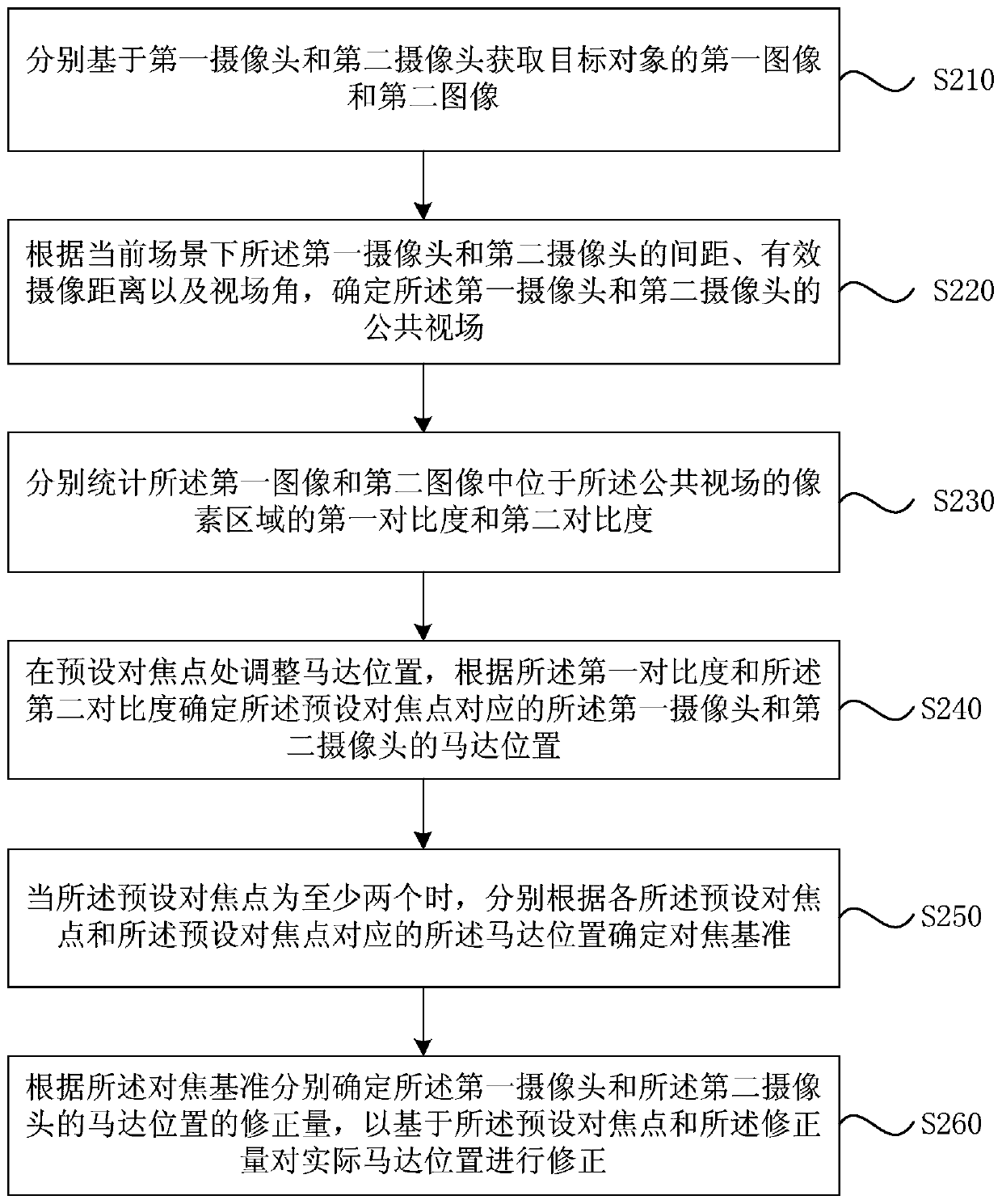 Autofocus method and device based on dual camera system