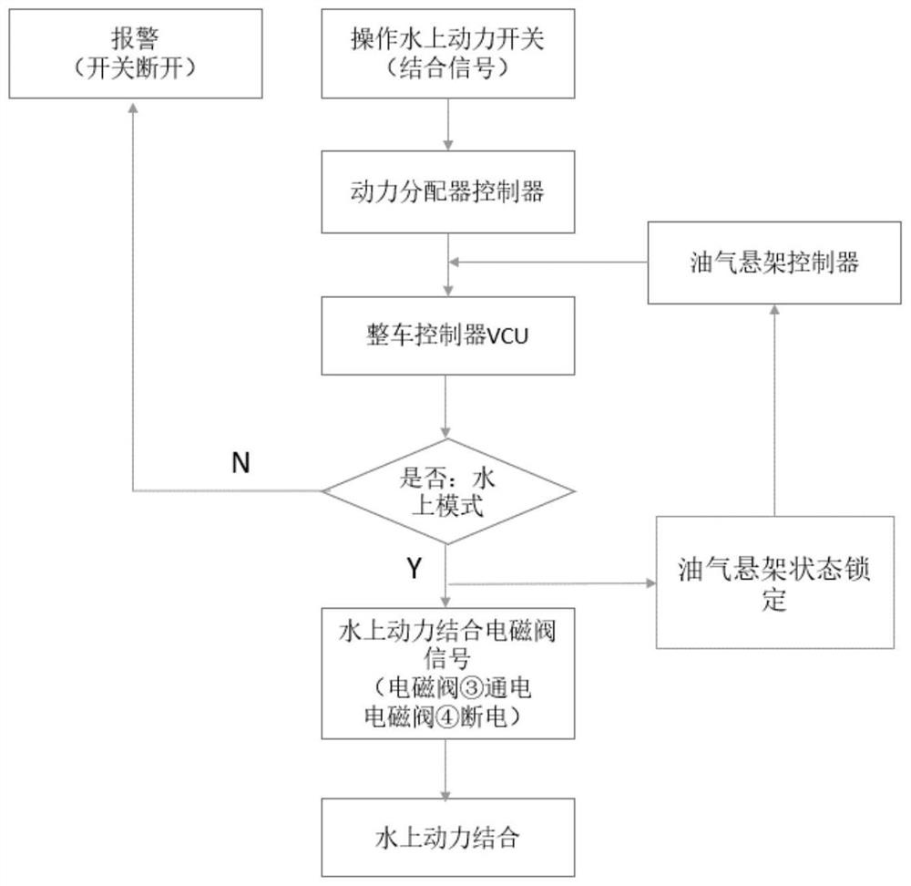 A Method of Preventing Misoperation of Amphibious Vehicle Based on Power Distributor