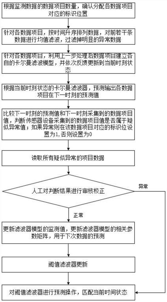 A method and system for identifying and processing abnormal monitoring data