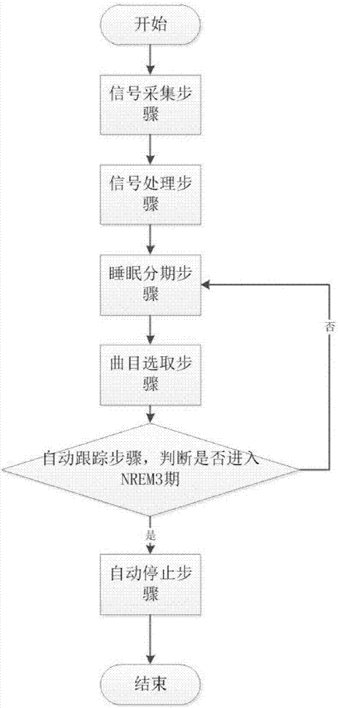 Music induction sleeping method and system based on electroencephalogram signal