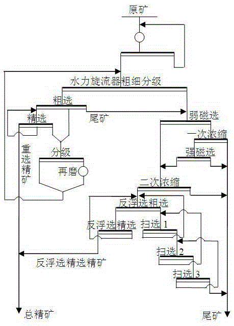 Sorting method for anshan-type lean iron ores