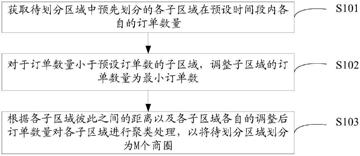 Business district division method, device and electronic equipment