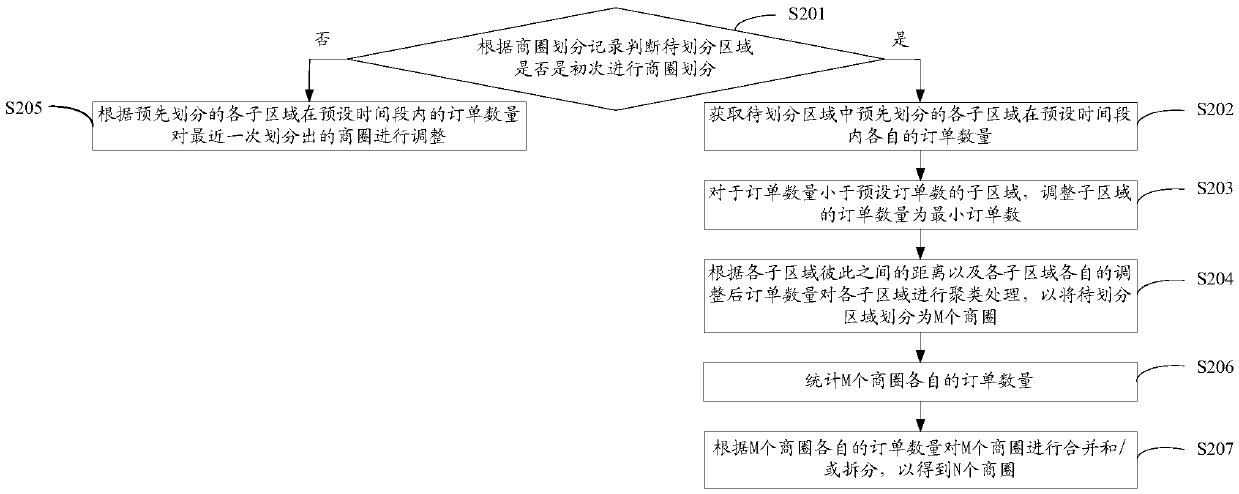 Business district division method, device and electronic equipment