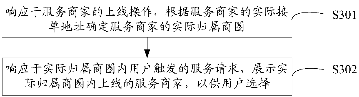 Business district division method, device and electronic equipment