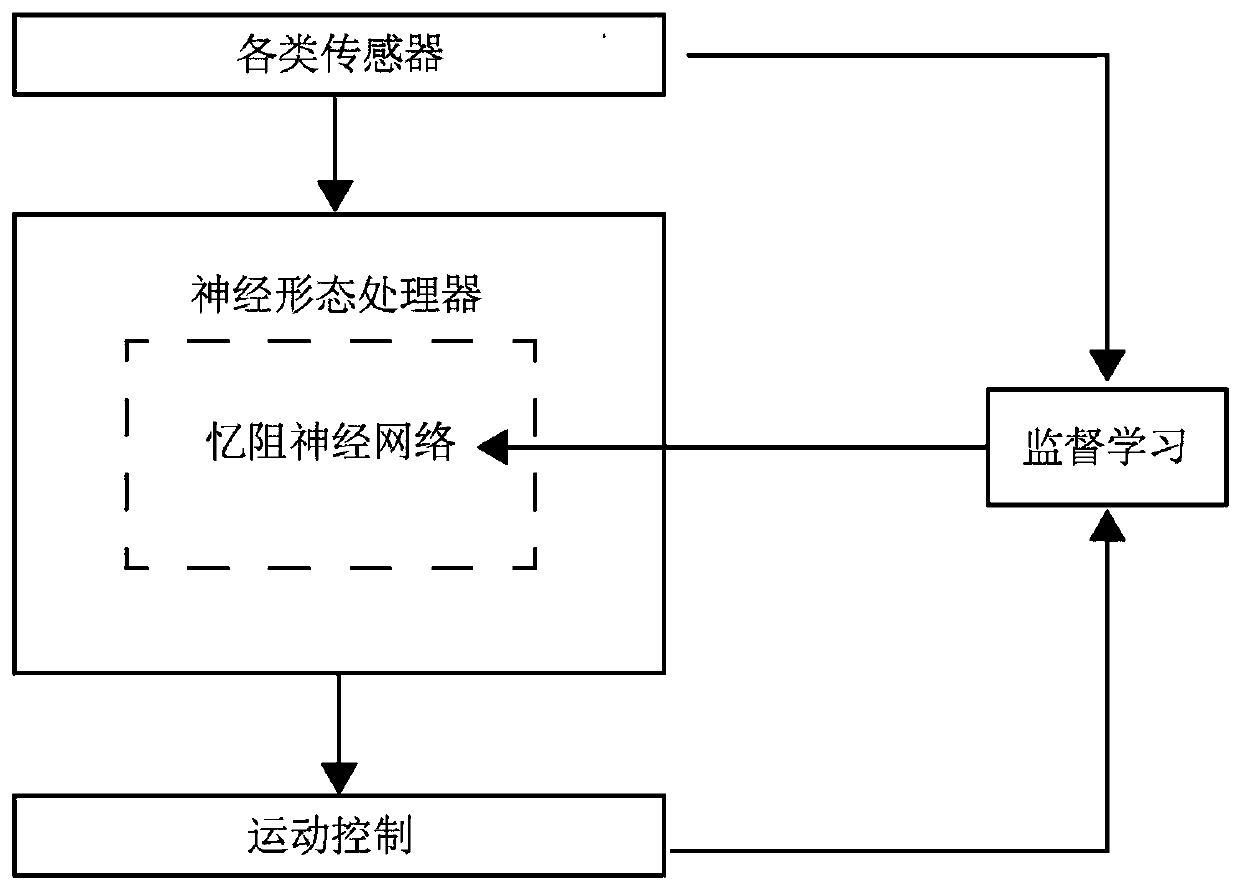 Robot control system and method based on memristor intersection array