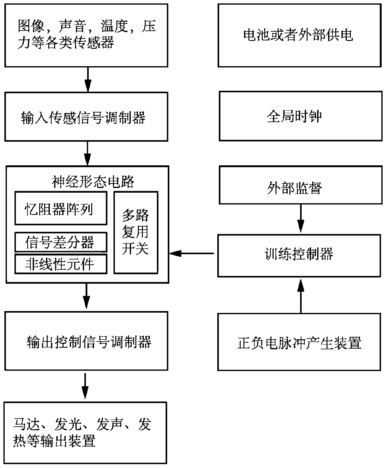 Robot control system and method based on memristor intersection array