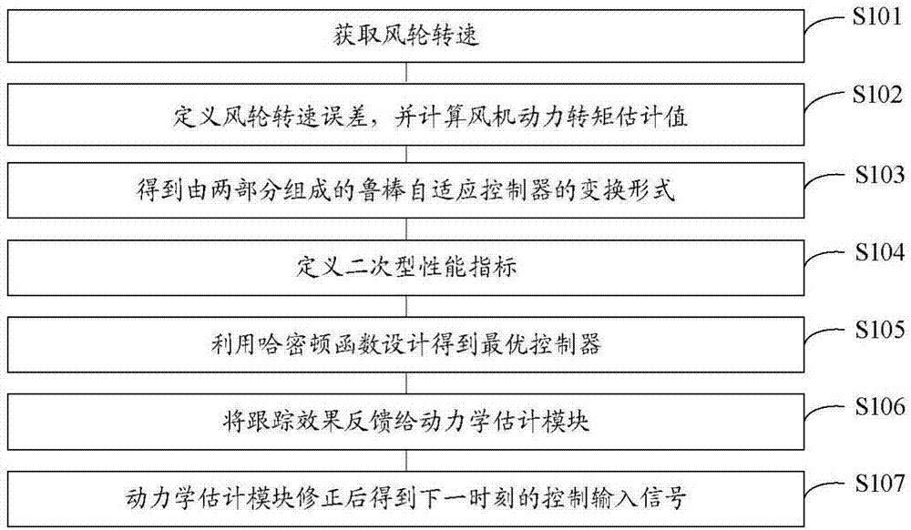 A tracking optimization control method for wind turbines