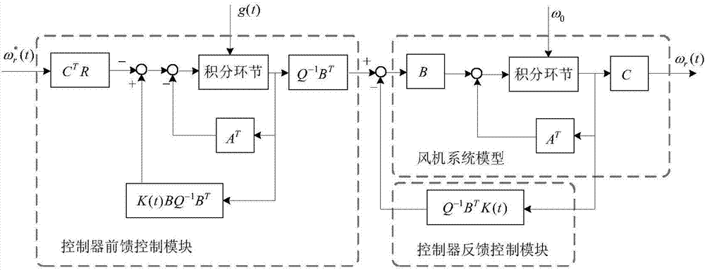 A tracking optimization control method for wind turbines