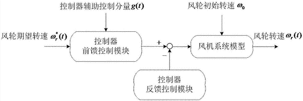 A tracking optimization control method for wind turbines