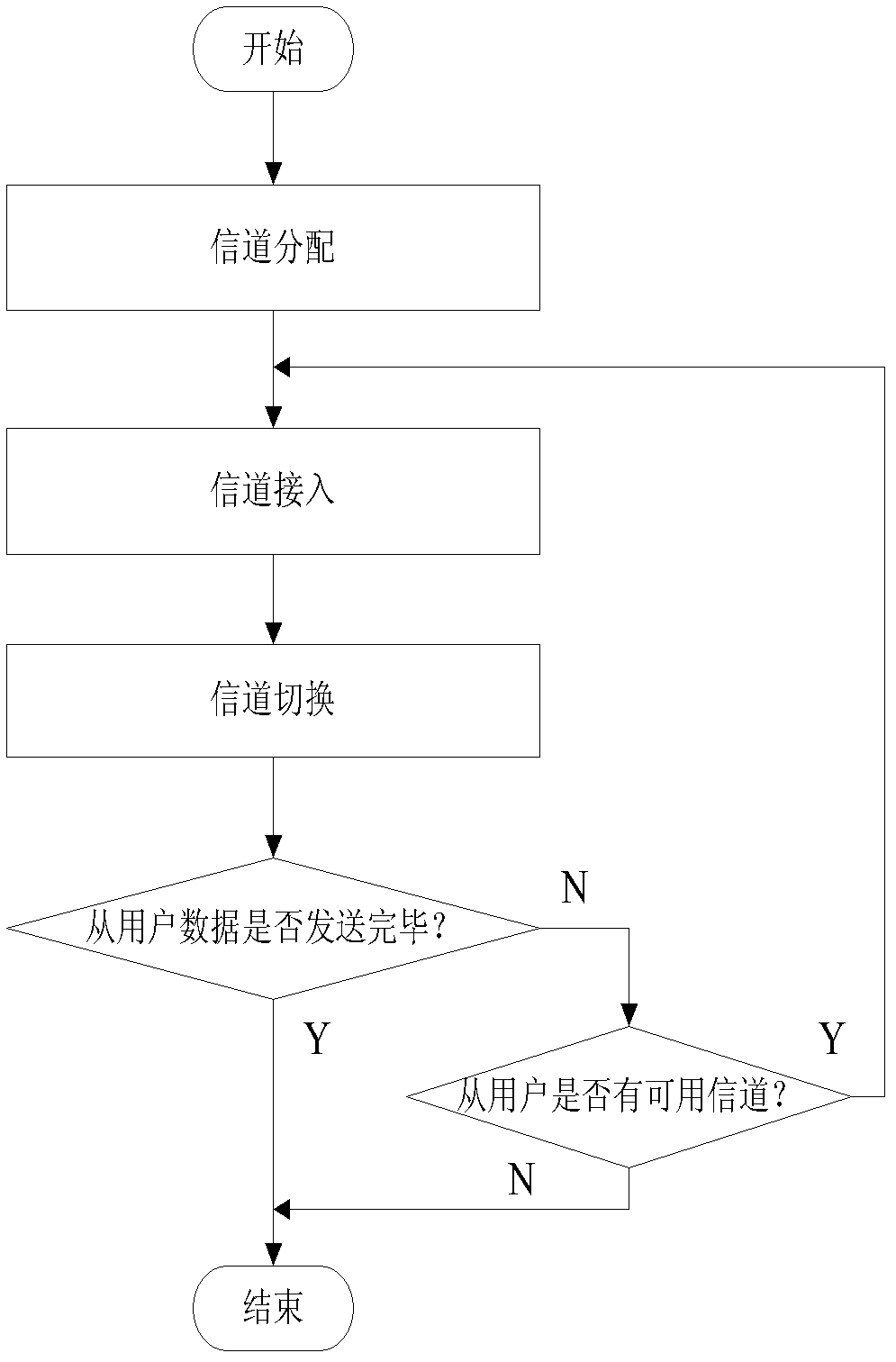 Dynamic spectrum access method with network cognition ability