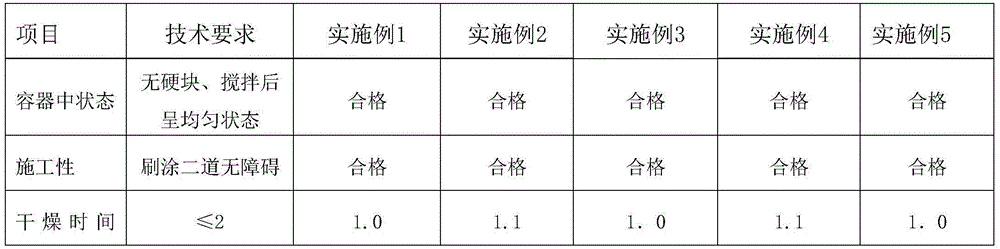 Water-based environment-friendly anti-rust internal wall building coating and preparation method thereof