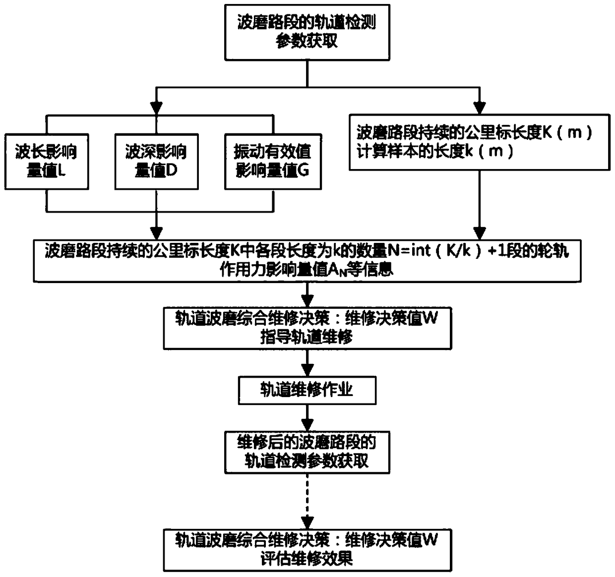 A corrugation evaluation method for guiding corrugation track maintenance