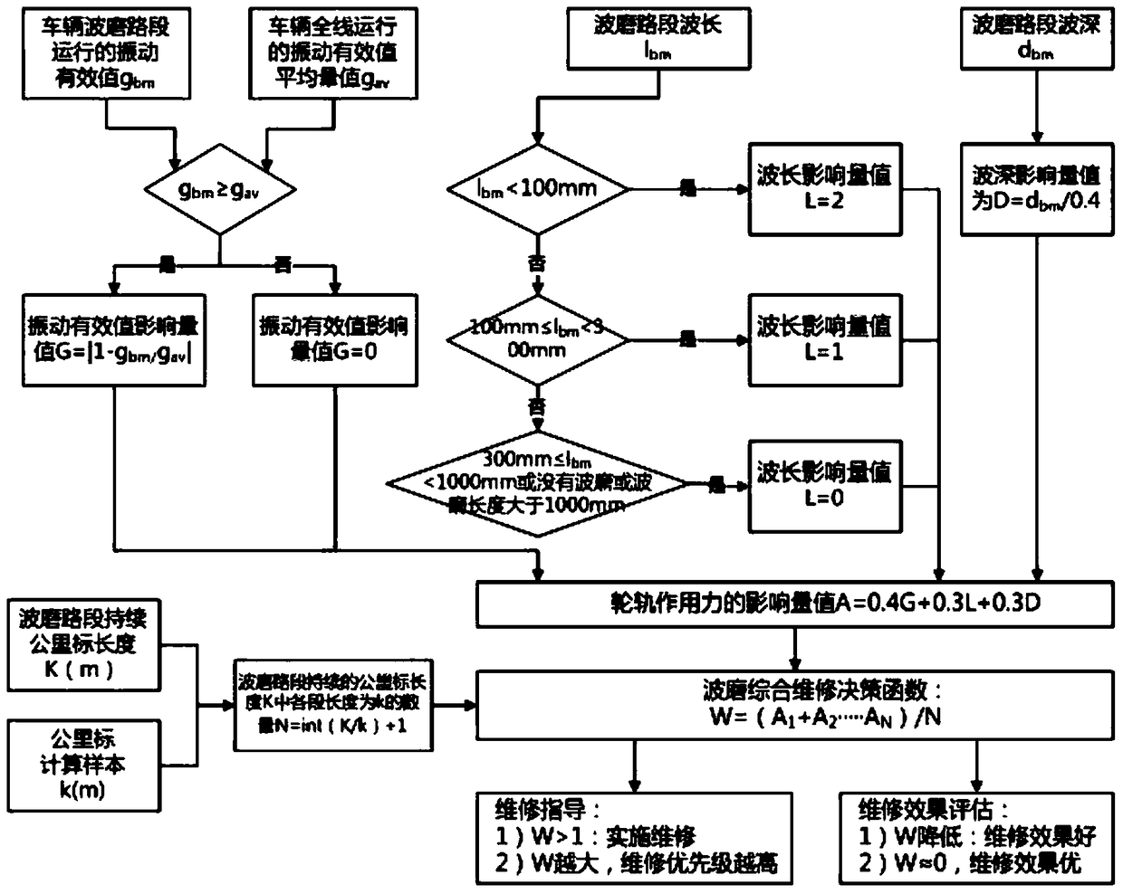 A corrugation evaluation method for guiding corrugation track maintenance