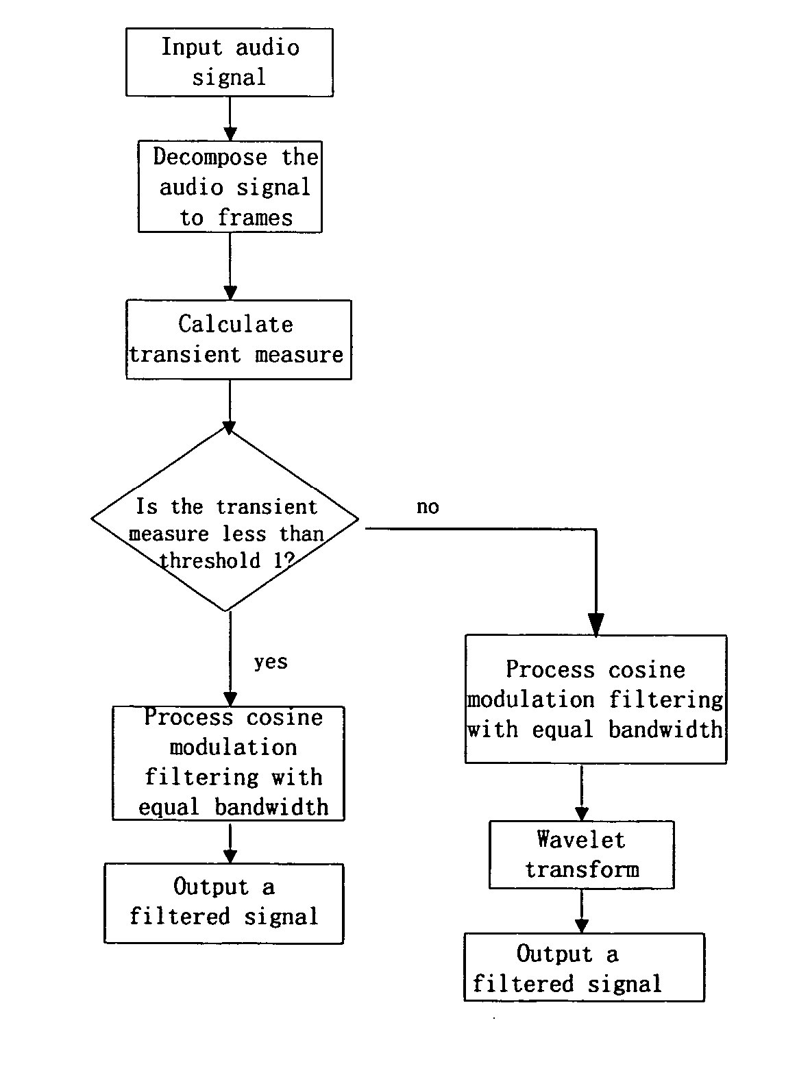 Method and device of multi-resolution vector quantilization for audio encoding and decoding