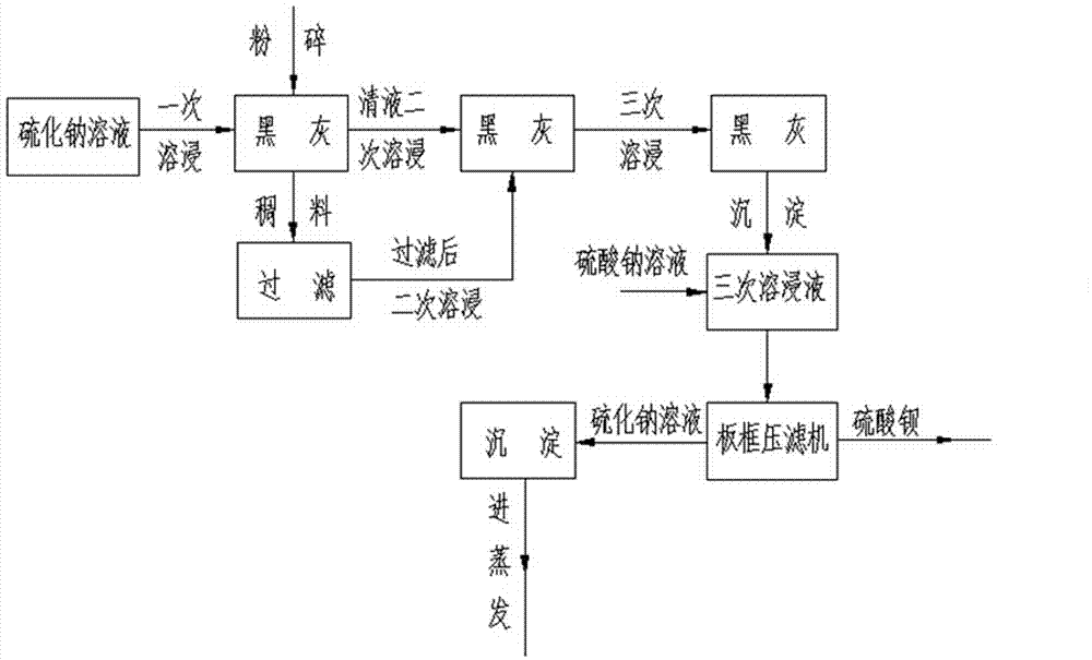 Method for improving sodium sulfide solution concentration by leaching black ash for three times