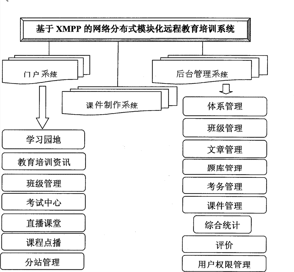 Network modularization distance education training system based on extensible messaging and presence protocol (XMPP)