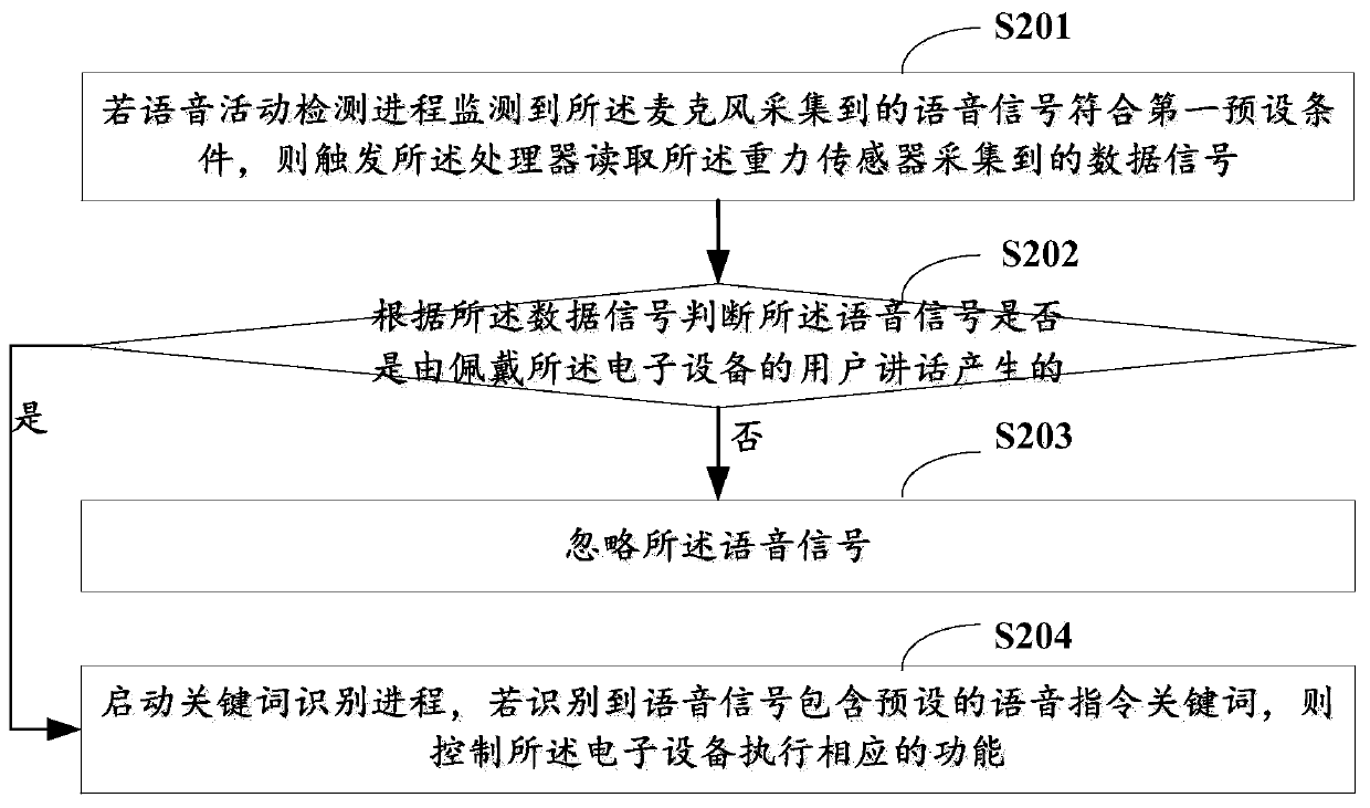 Speech wake-up method and system, electronic equipment and computer readable storage medium