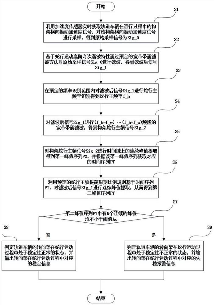 A method for detecting and evaluating the stability of rail vehicle snaking motion