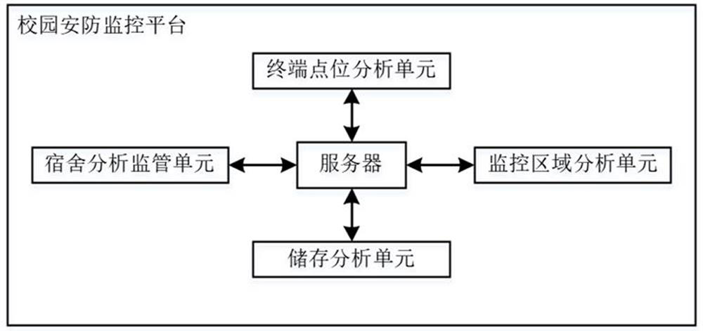 Campus security monitoring management system based on artificial intelligence technology