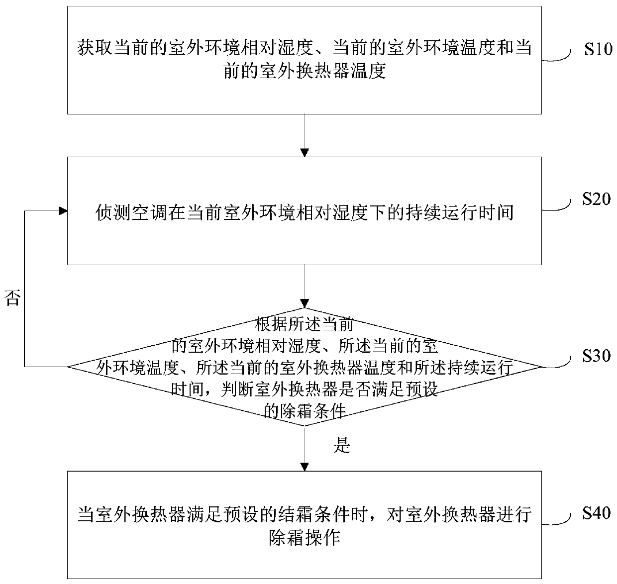 Air conditioner defrosting control method, air conditioner and computer readable storage medium