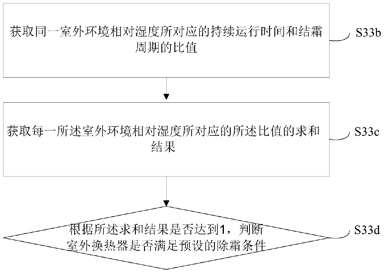 Air conditioner defrosting control method, air conditioner and computer readable storage medium