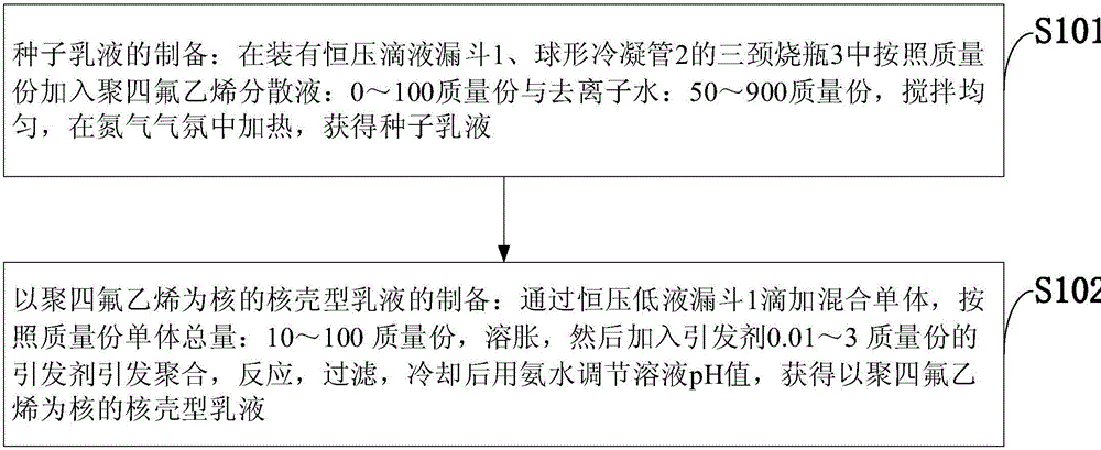 Core-shell type emulsion with PTFE as core and preparing method thereof