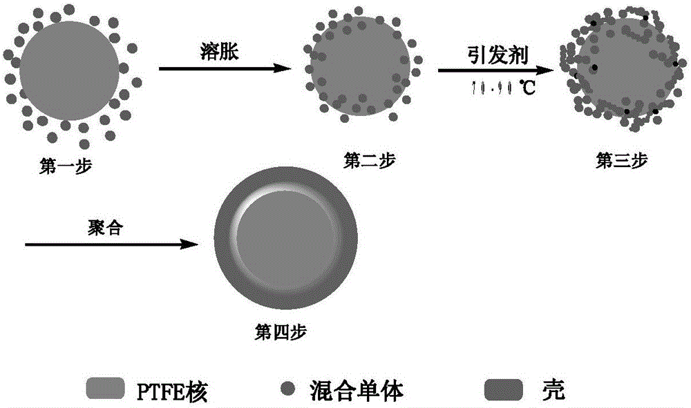 Core-shell type emulsion with PTFE as core and preparing method thereof