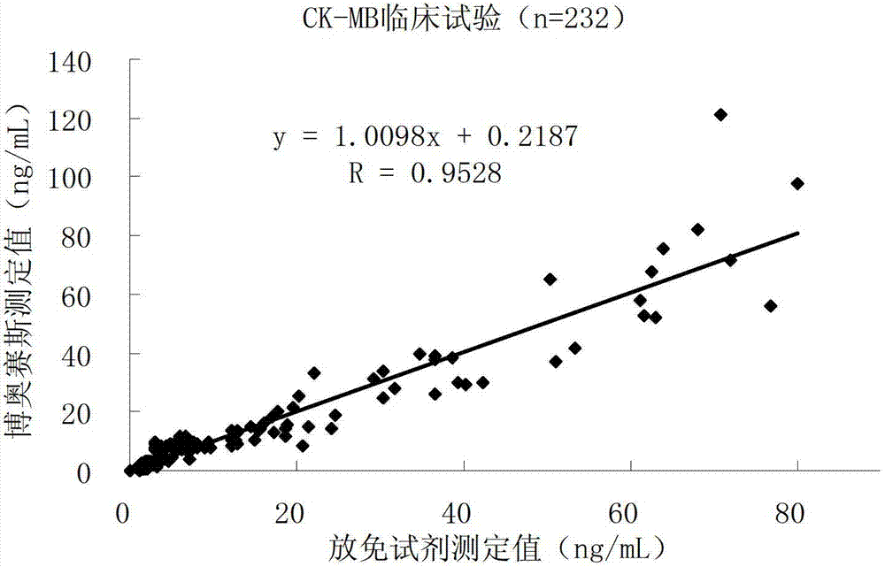 Creatine phosphokinase isozyme chemiluminescence immune quantitative detection kit and preparation method thereof