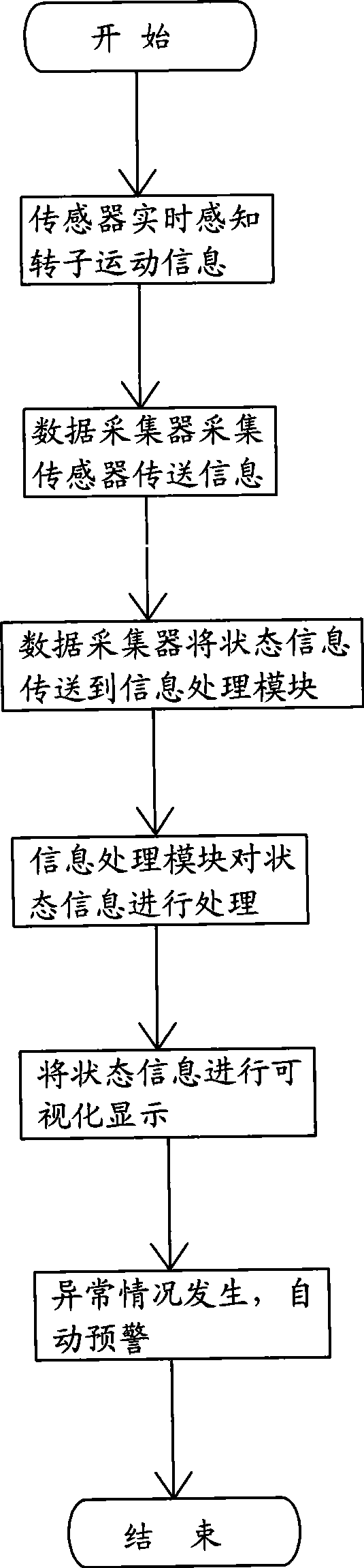 Rotor bearing system failure perfect information analytical method and apparatus