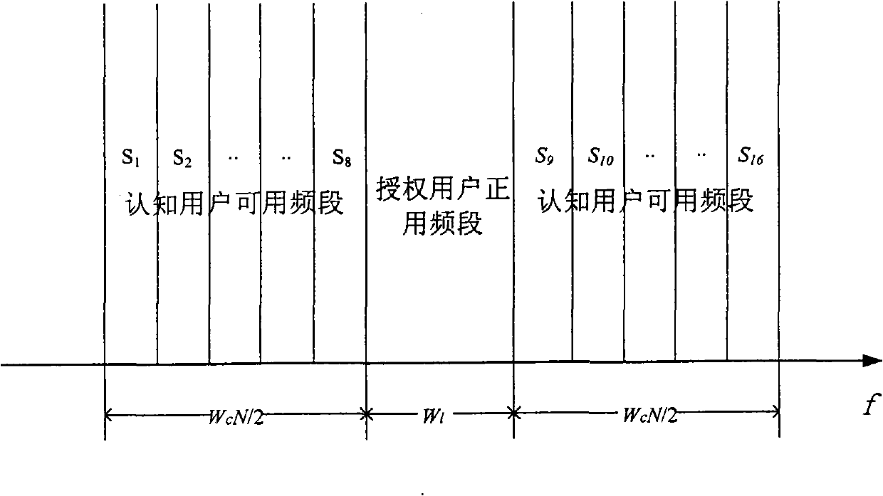 Resource distributing method having QoS requirement in CR OFDM system