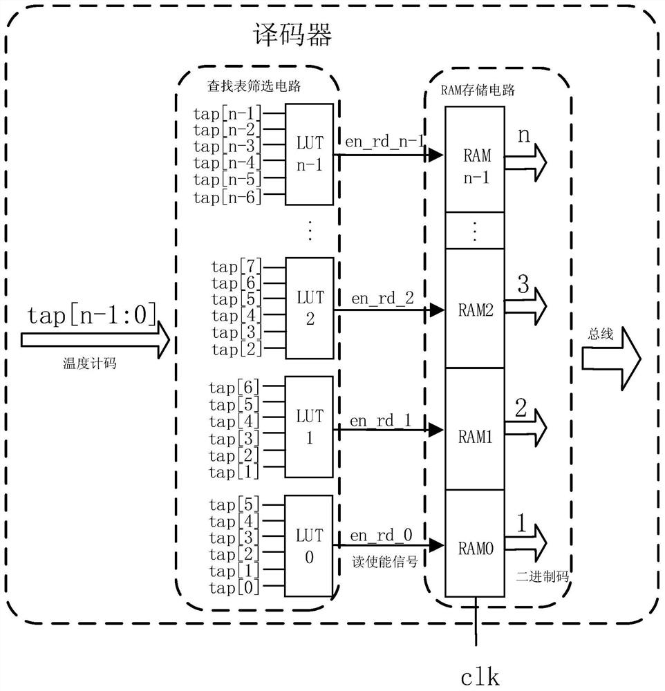 Thermometer code to binary code circuit for time-to-digital converter