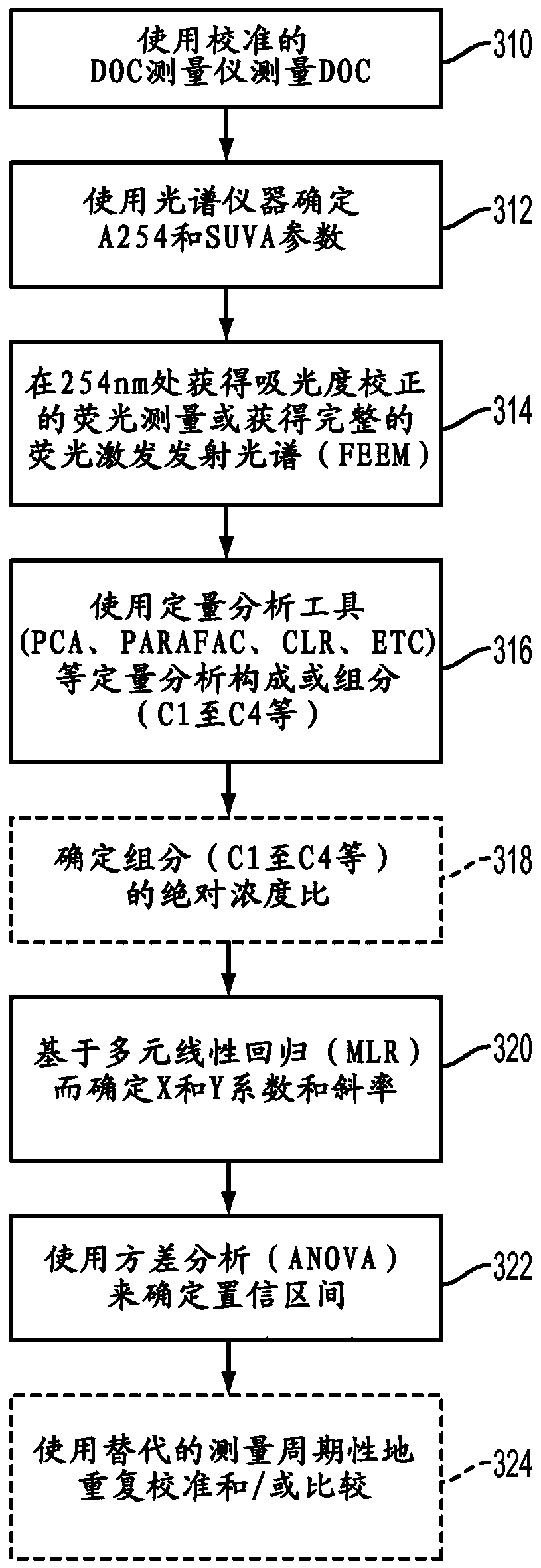 Determination of Water Treatment Parameters Based on Absorbance and Fluorescence