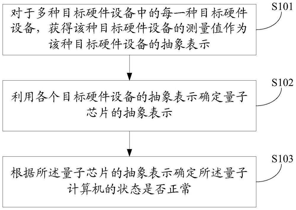 Hardware monitoring method and device, quantum computer and storage medium