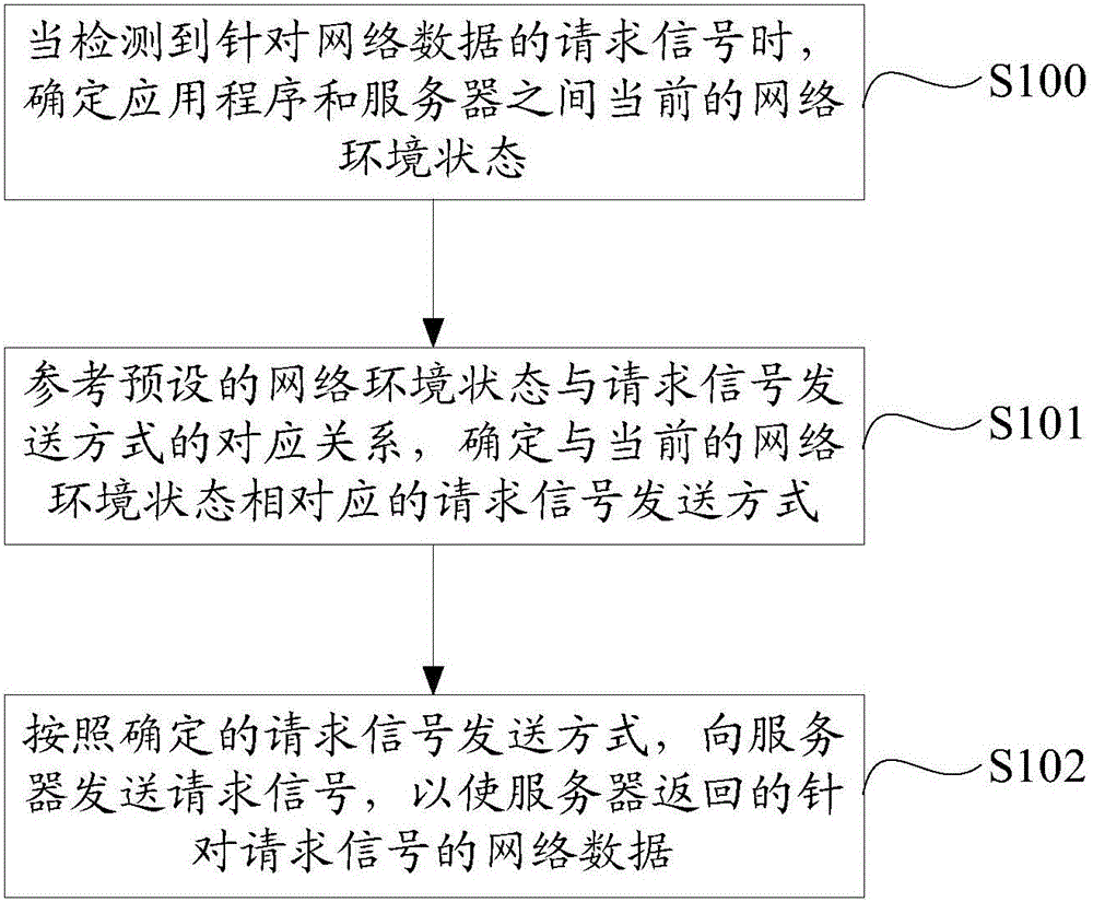 Network data request method and system for application program