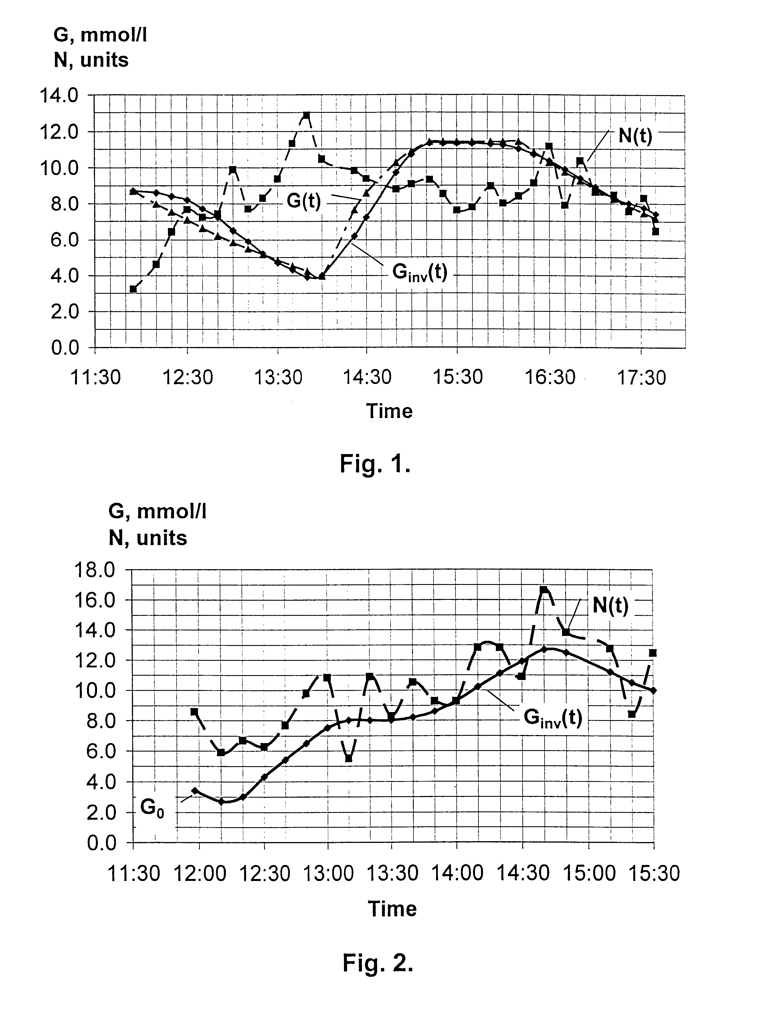 Method of determining concentration of glucose in blood