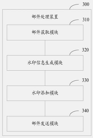 Mail processing method, device and electronic device