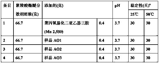 Polyalkoxylated polyamine oxide defoaming compositions