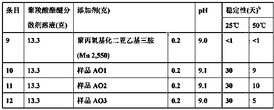 Polyalkoxylated polyamine oxide defoaming compositions