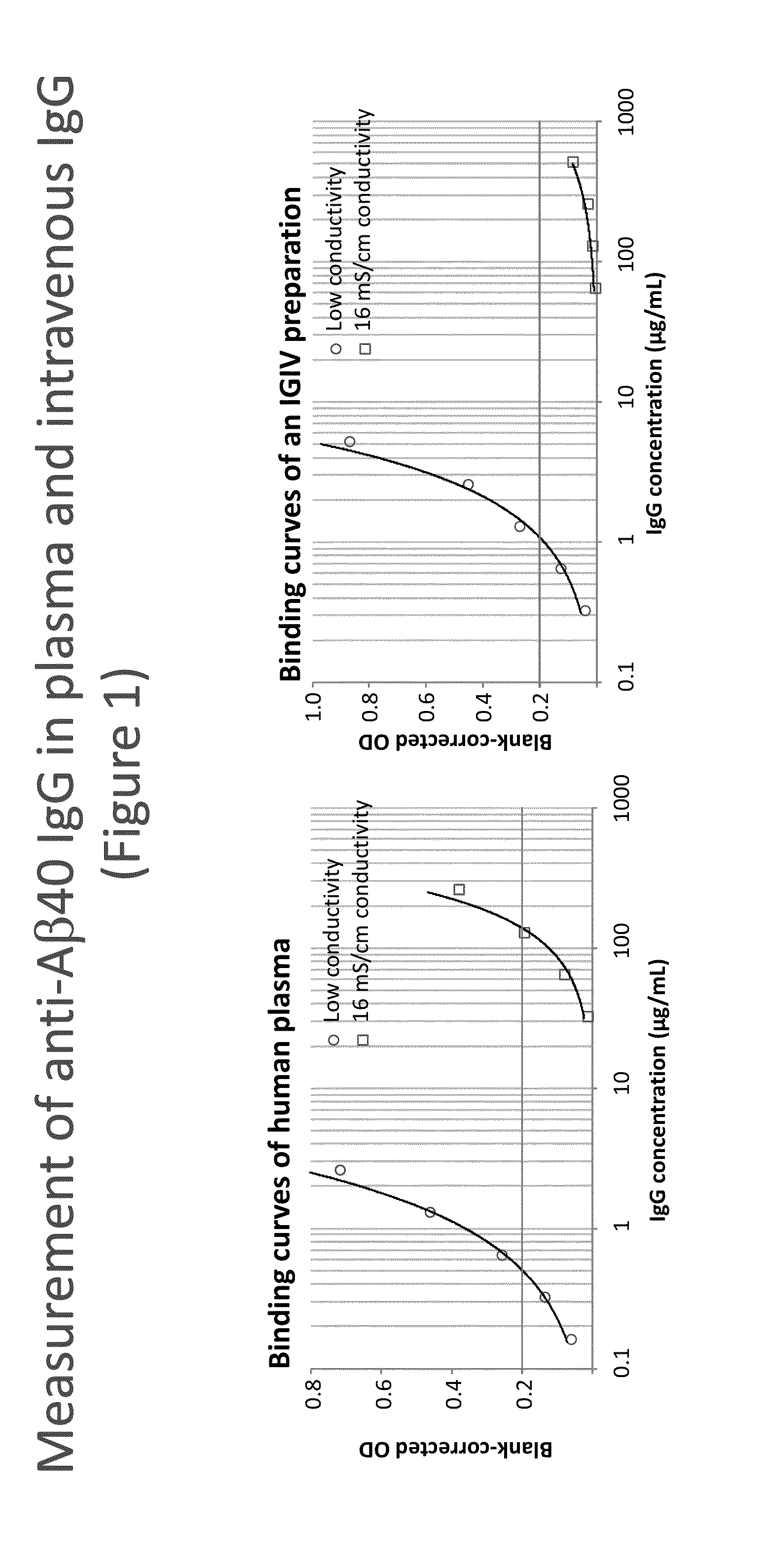 Measurement of autoantibodies at low conductivity with increased sensitivity