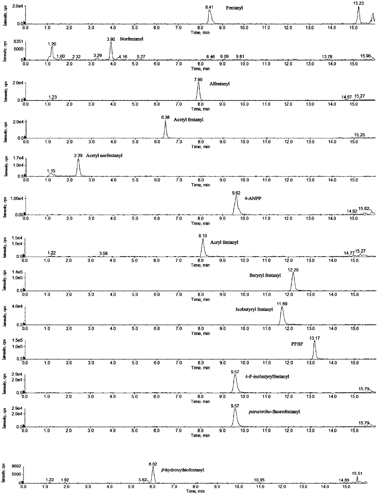 Method for analyzing 37 fentanyl new psychoactive substances in hair