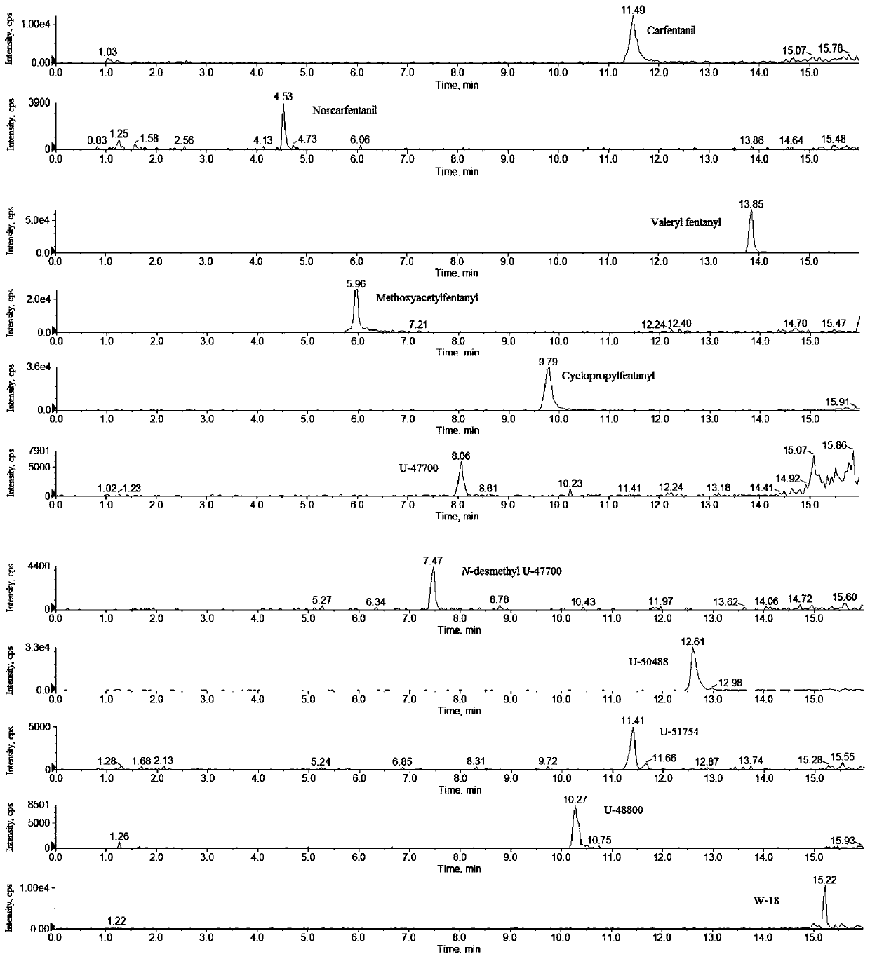 Method for analyzing 37 fentanyl new psychoactive substances in hair