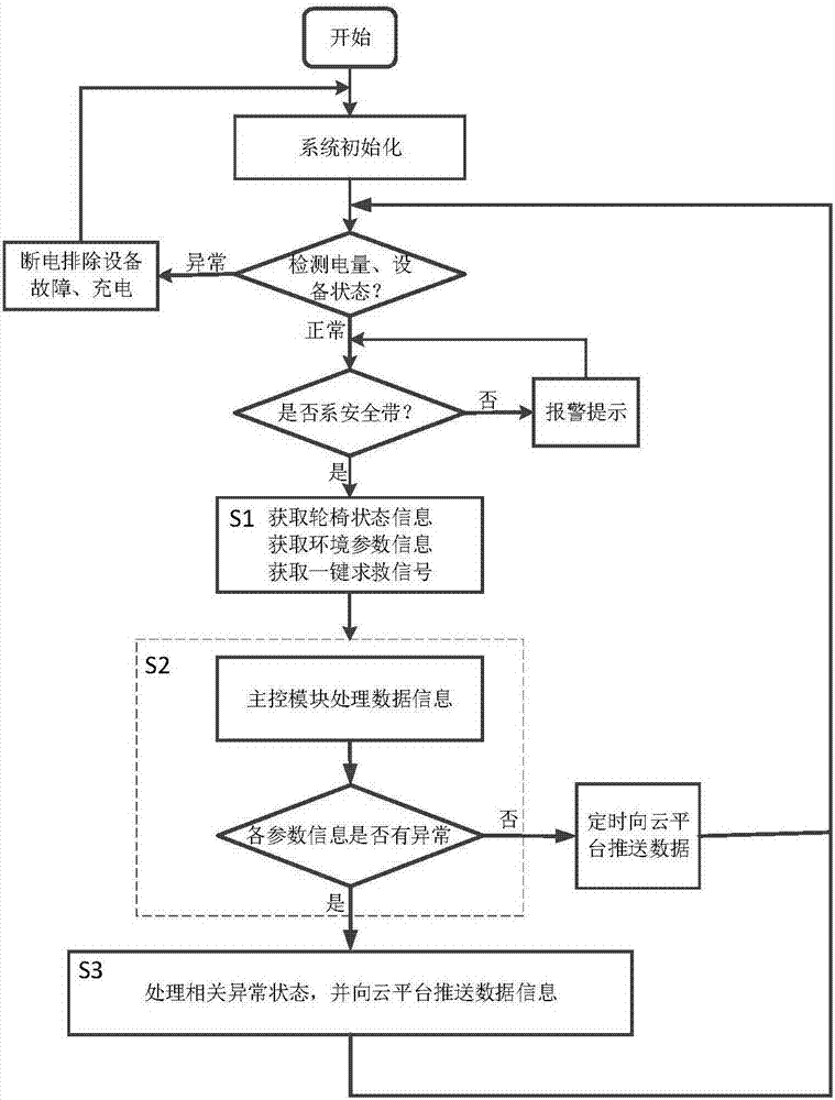 Wheelchair safety monitoring device and monitoring method