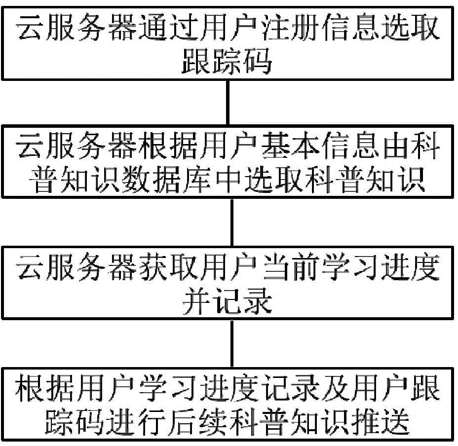 Multi-user terminal popular science knowledge pushing method