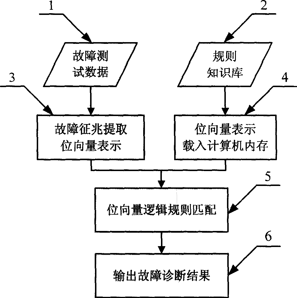 Rapid failure diagnosis reasoning machine