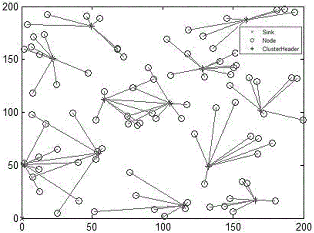 Multi-level heterogeneous wireless sensor network clustering routing method based on K-means clustering and ant colony optimization