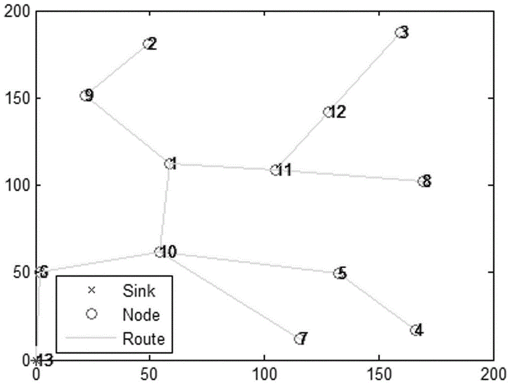 Multi-level heterogeneous wireless sensor network clustering routing method based on K-means clustering and ant colony optimization