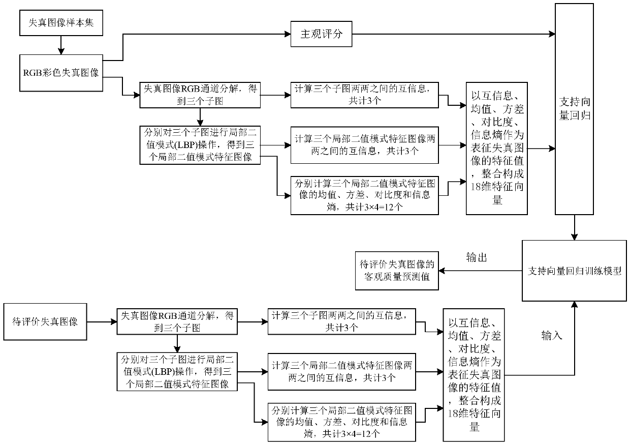 A No-reference Color Image Quality Evaluation Method Based on Local Binary Model